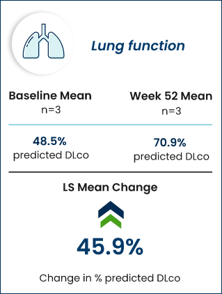 Table illustrating exploratory efficacy endpoints data at baseline and Week 52 in the pediatric trial. Endpoints included lung function, spleen volume, liver volume, platelet count, and height z-scores. At Week 52, treatment with Xenpozyme resulted in a 45.9% improvement in percent predicted DLco in 3 patients; a 46.7% improvement in spleen volume in 8 patients; a 38.1% improvement in liver volume in 8 patients; a 37.6% improvement in platelet count in 7 patients; a 0.5 improvement in height z-score in 7 patients from baseline.