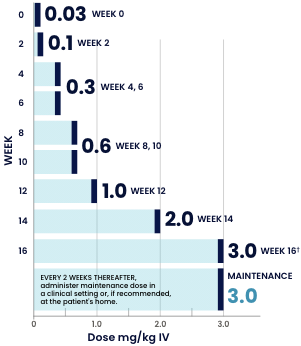  XENPOZYME® (olipudase alfa-rpcp) pediatric dose escalation and maintenance schedule