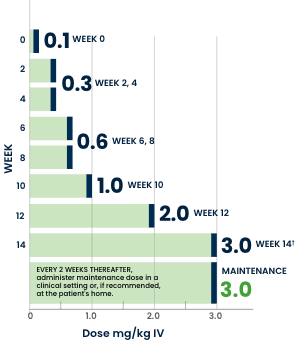 XENPOZYME® (olipudase alfa-rpcp) adult dose escalation and maintenance schedule
